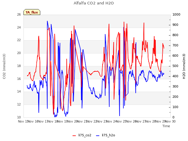 plot of Alfalfa CO2 and H2O