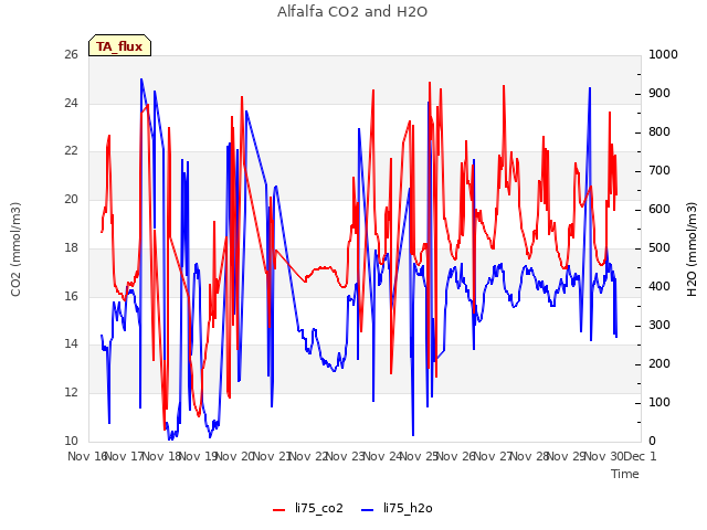 plot of Alfalfa CO2 and H2O