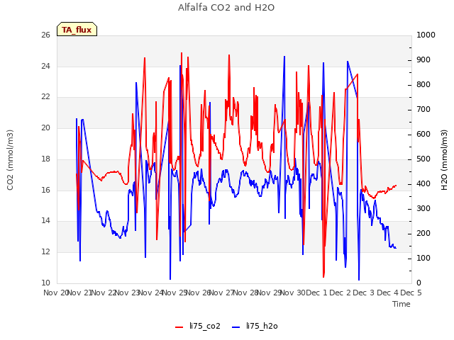 plot of Alfalfa CO2 and H2O