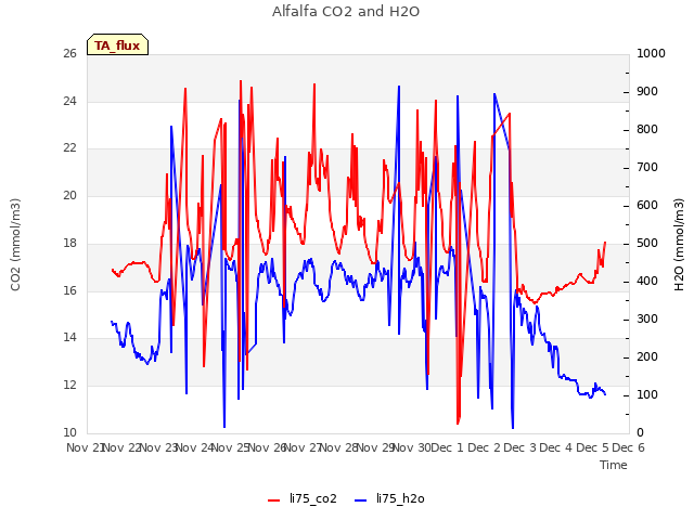 plot of Alfalfa CO2 and H2O