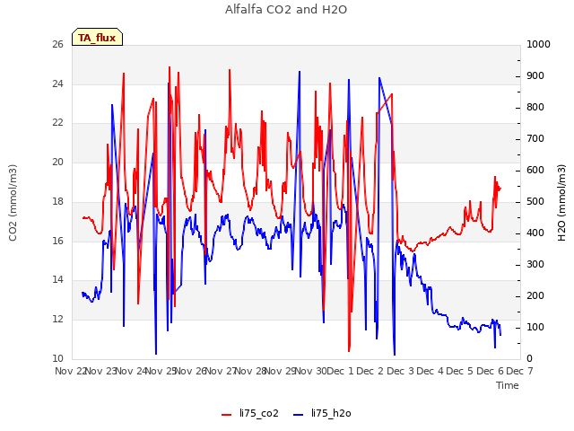 plot of Alfalfa CO2 and H2O