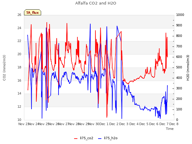 plot of Alfalfa CO2 and H2O