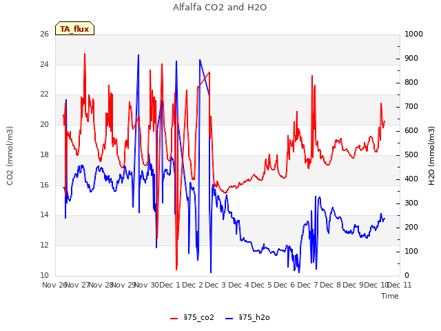 plot of Alfalfa CO2 and H2O