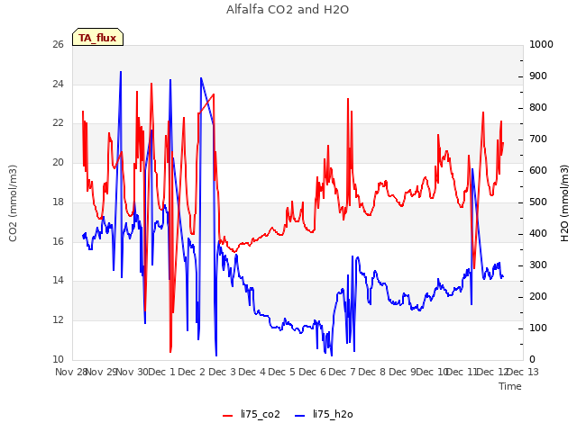 plot of Alfalfa CO2 and H2O