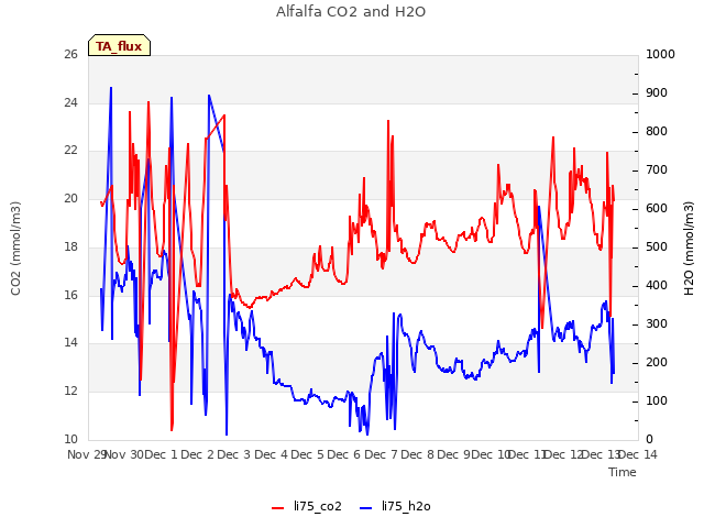 plot of Alfalfa CO2 and H2O