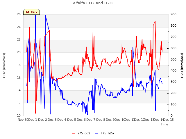 plot of Alfalfa CO2 and H2O