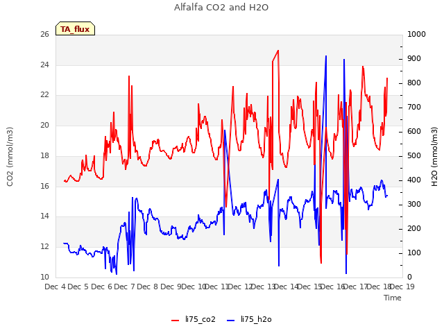 plot of Alfalfa CO2 and H2O