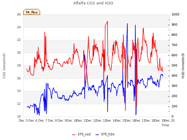 plot of Alfalfa CO2 and H2O