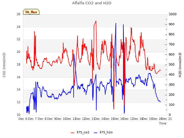 plot of Alfalfa CO2 and H2O