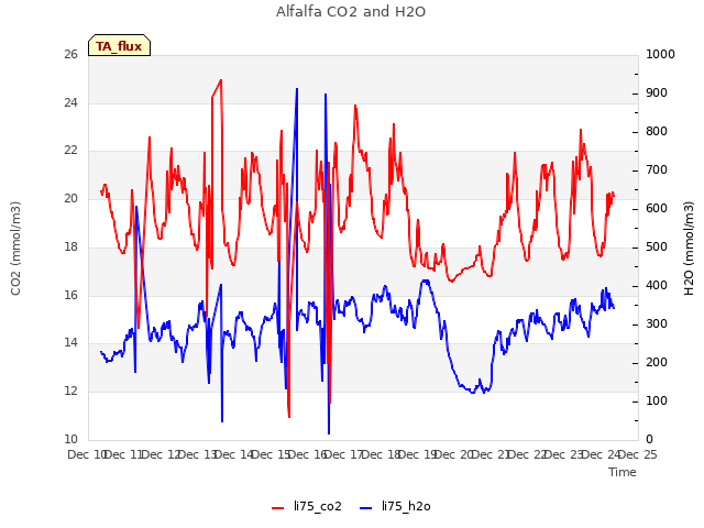 plot of Alfalfa CO2 and H2O