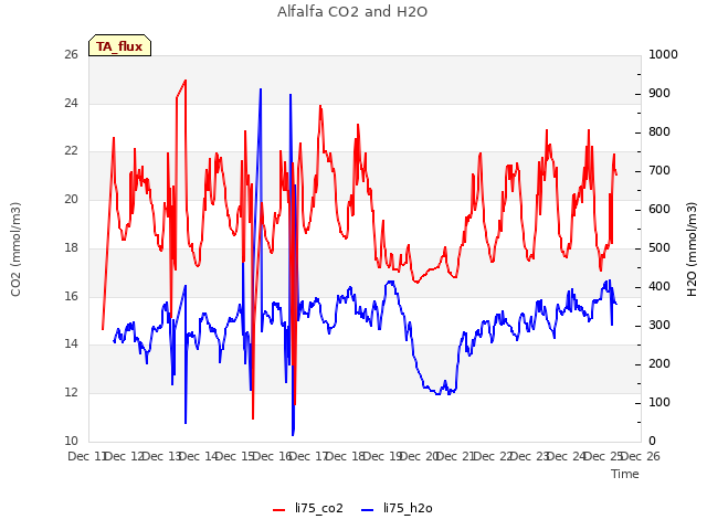 plot of Alfalfa CO2 and H2O