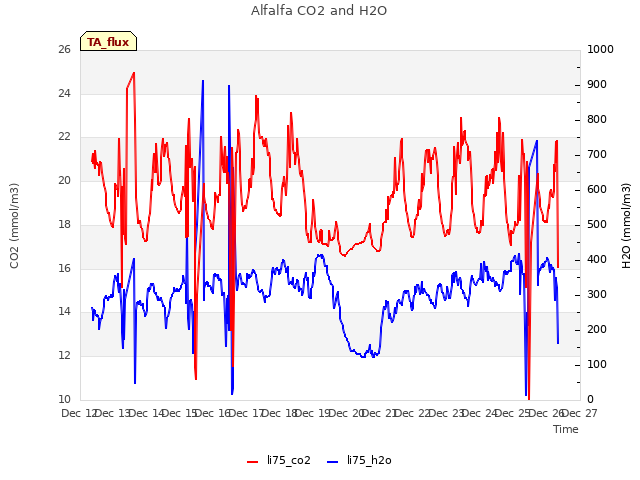 plot of Alfalfa CO2 and H2O