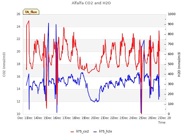 plot of Alfalfa CO2 and H2O