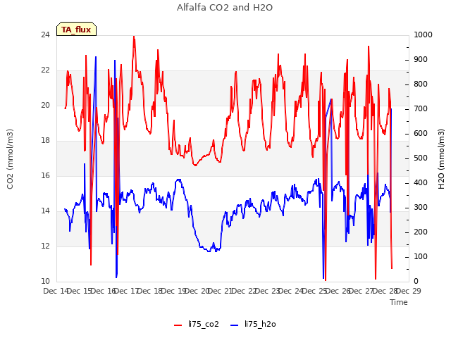 plot of Alfalfa CO2 and H2O