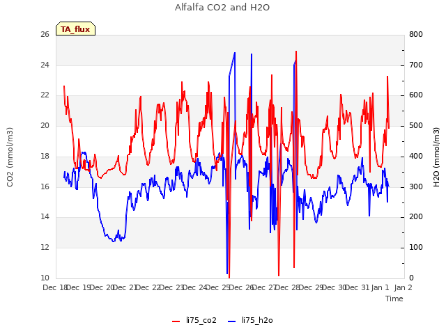 plot of Alfalfa CO2 and H2O
