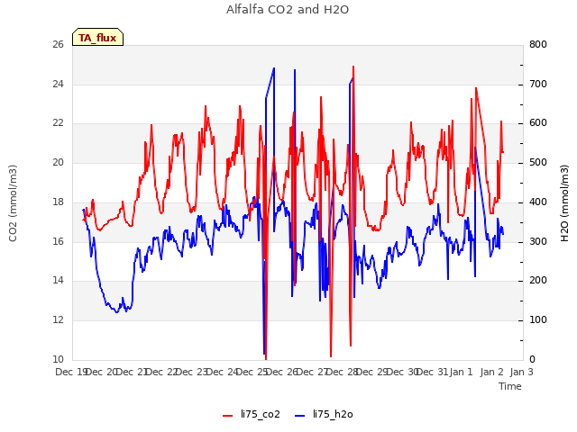 plot of Alfalfa CO2 and H2O