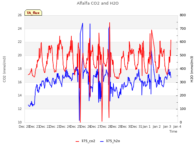 plot of Alfalfa CO2 and H2O