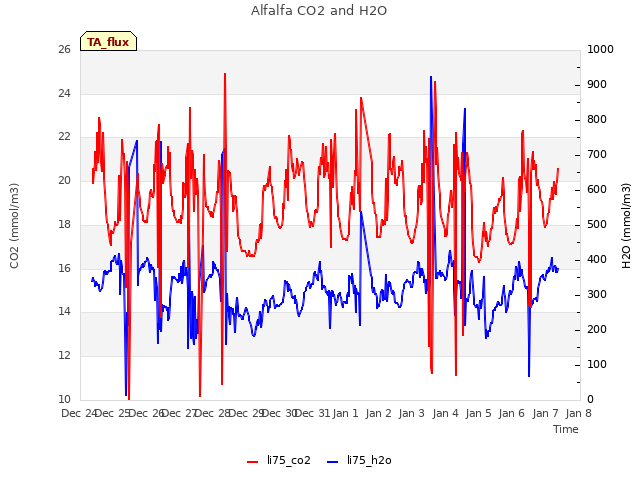 plot of Alfalfa CO2 and H2O