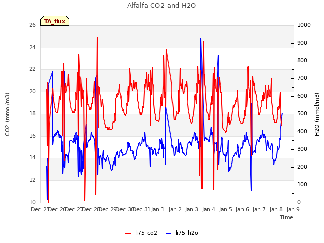 plot of Alfalfa CO2 and H2O