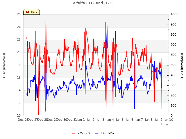 plot of Alfalfa CO2 and H2O