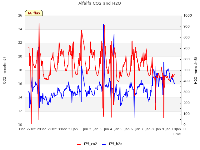 plot of Alfalfa CO2 and H2O