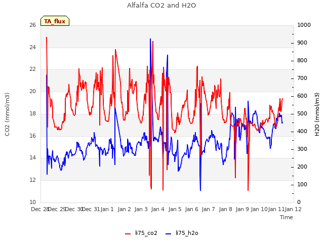 plot of Alfalfa CO2 and H2O