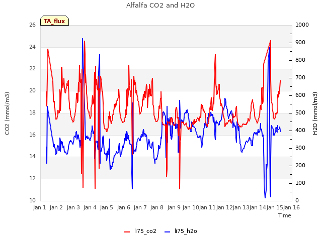 plot of Alfalfa CO2 and H2O