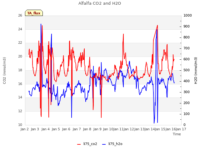 plot of Alfalfa CO2 and H2O