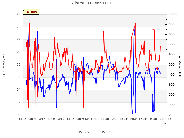 plot of Alfalfa CO2 and H2O