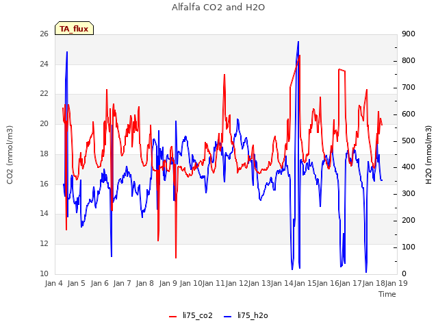 plot of Alfalfa CO2 and H2O