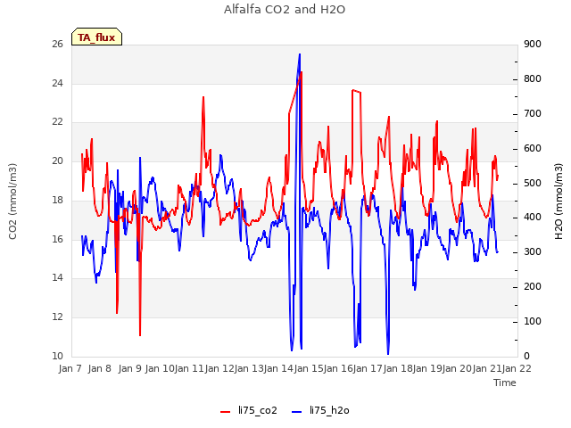 plot of Alfalfa CO2 and H2O