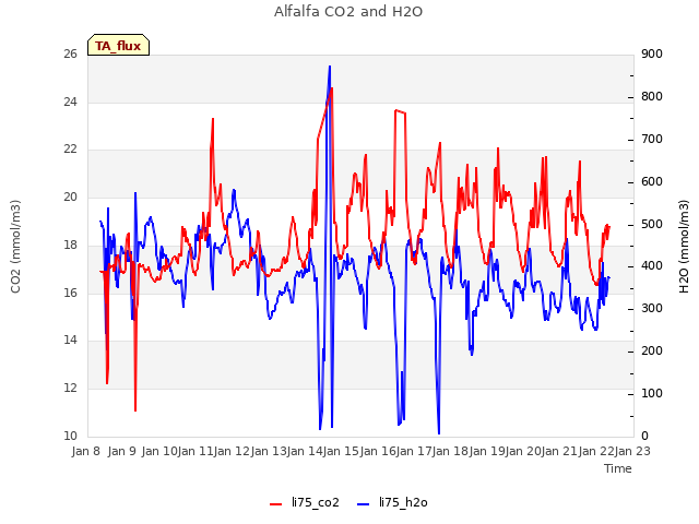 plot of Alfalfa CO2 and H2O