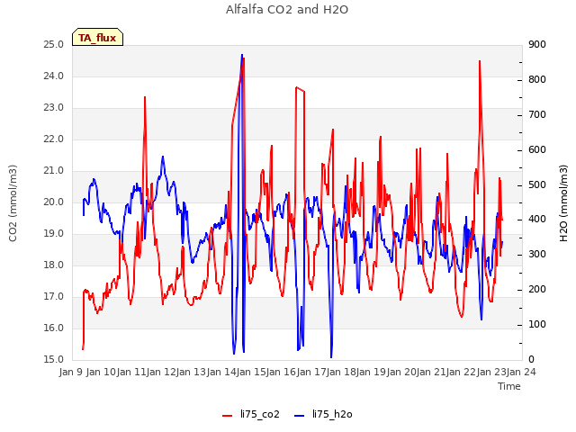 plot of Alfalfa CO2 and H2O