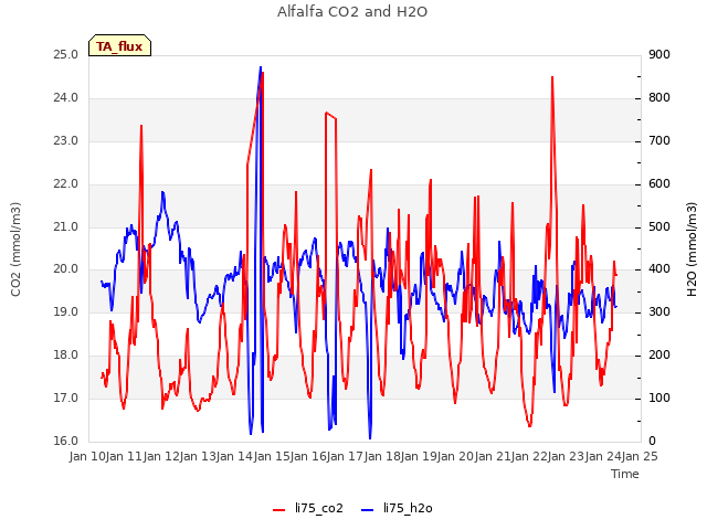 plot of Alfalfa CO2 and H2O