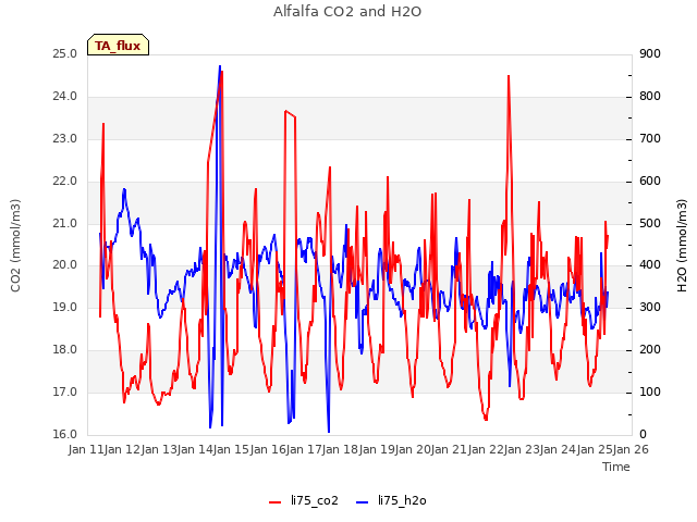 plot of Alfalfa CO2 and H2O