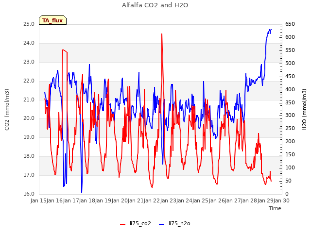 plot of Alfalfa CO2 and H2O
