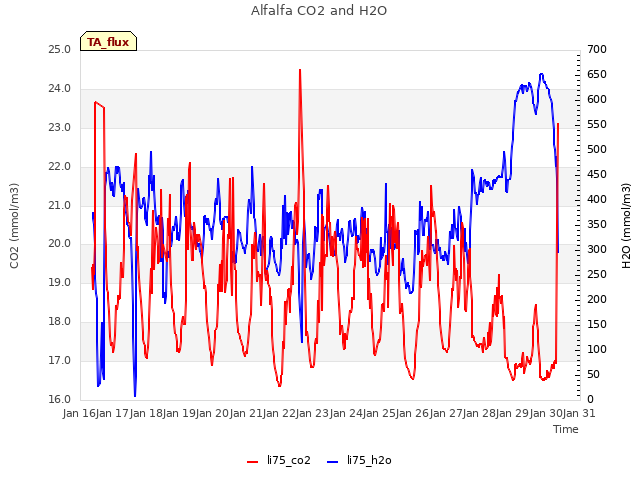 plot of Alfalfa CO2 and H2O
