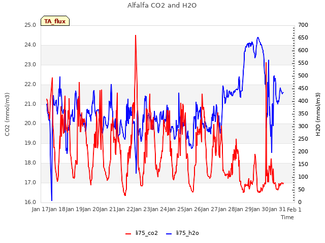 plot of Alfalfa CO2 and H2O