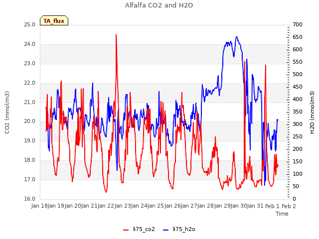 plot of Alfalfa CO2 and H2O
