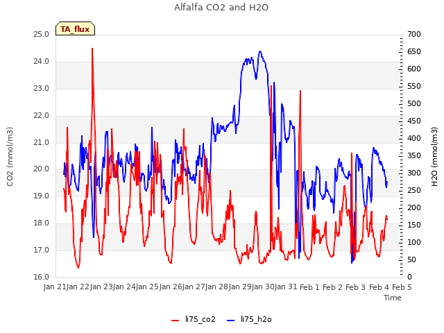 plot of Alfalfa CO2 and H2O