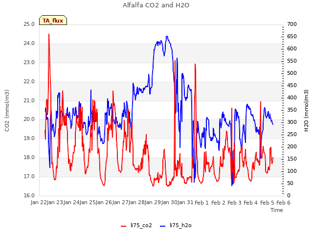 plot of Alfalfa CO2 and H2O