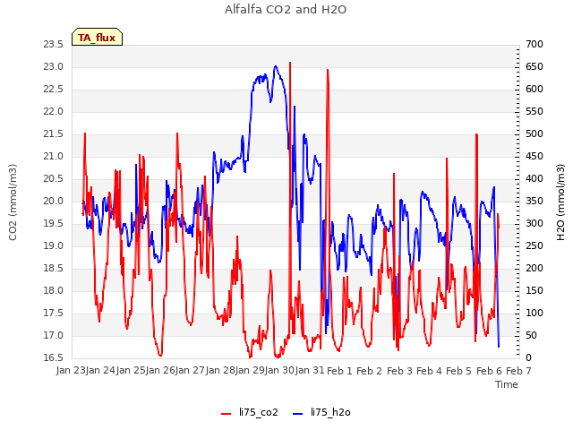 plot of Alfalfa CO2 and H2O