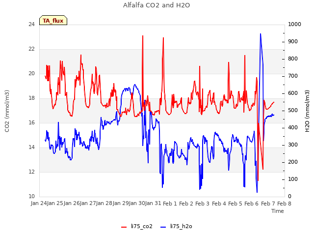 plot of Alfalfa CO2 and H2O