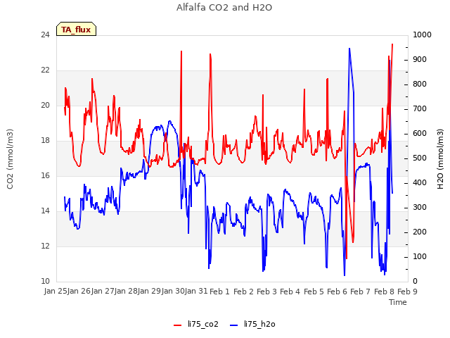 plot of Alfalfa CO2 and H2O