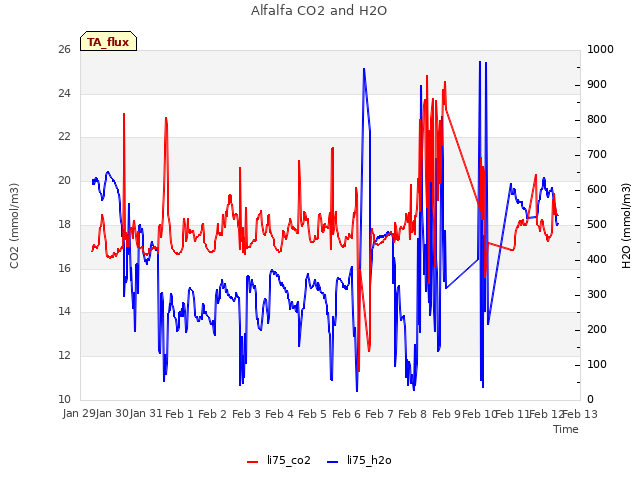 plot of Alfalfa CO2 and H2O