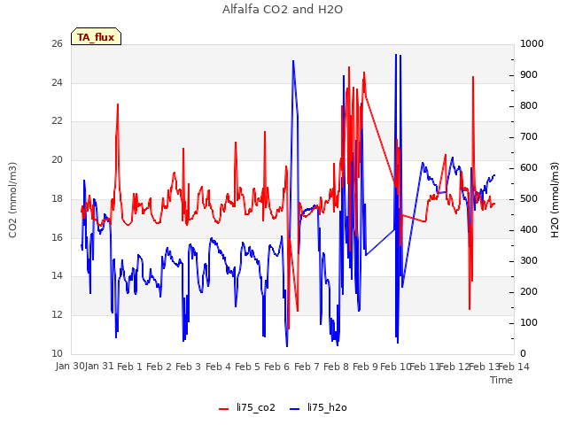 plot of Alfalfa CO2 and H2O