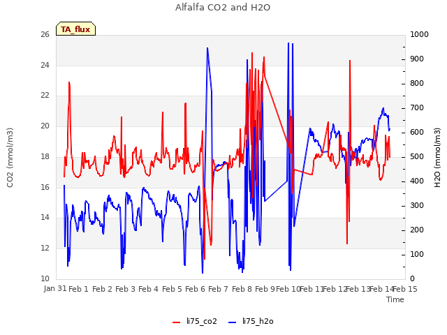 plot of Alfalfa CO2 and H2O