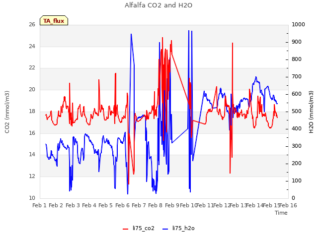 plot of Alfalfa CO2 and H2O