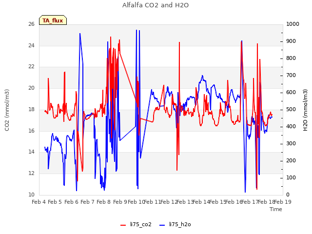 plot of Alfalfa CO2 and H2O