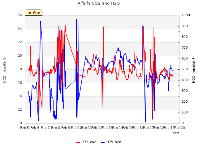 plot of Alfalfa CO2 and H2O